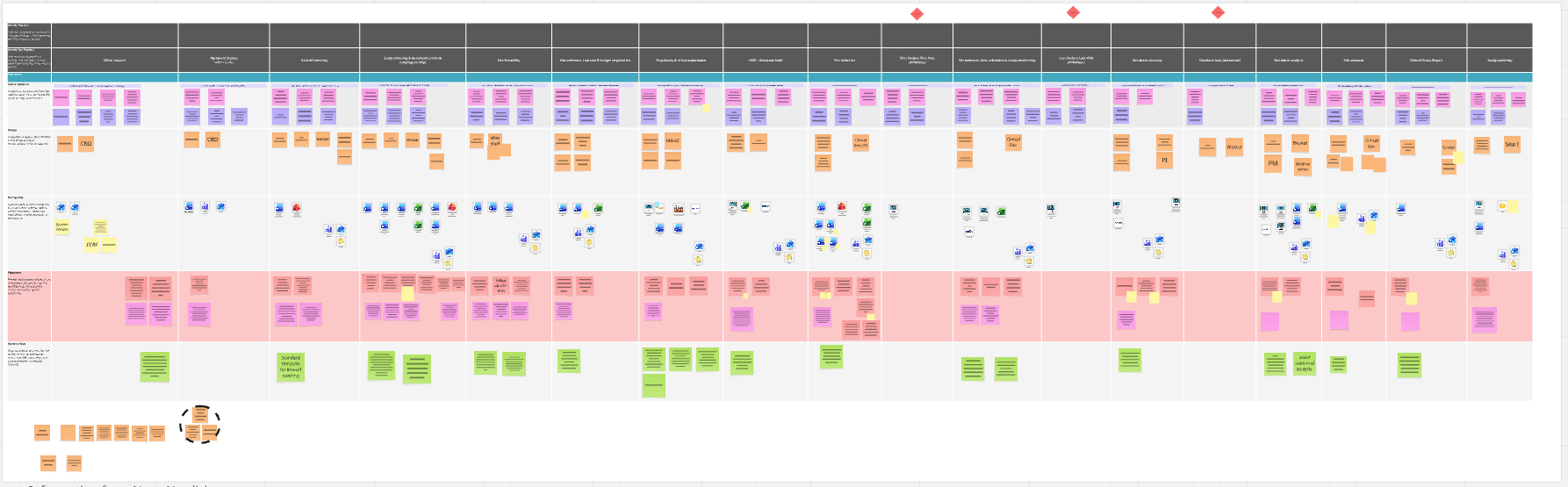 User journey mapping workshop board showing coordination, scheduling, and communication touchpoints across the trial lifecycle