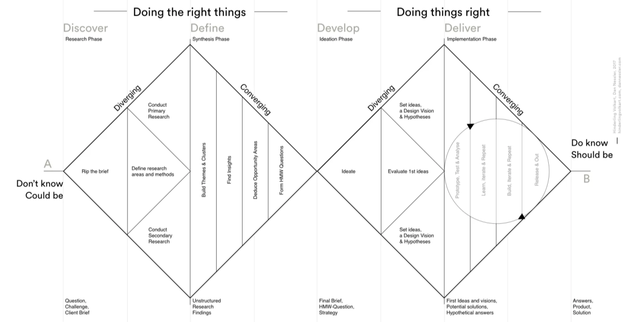 Double Diamond design process: Discover, Define, Develop, Deliver